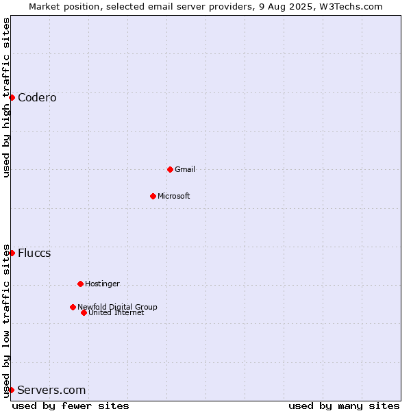 Market position of Codero vs. Fluccs vs. Servers.com