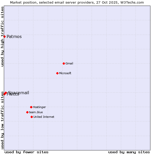 Market position of Spacemail vs. Patmos vs. Fluccs
