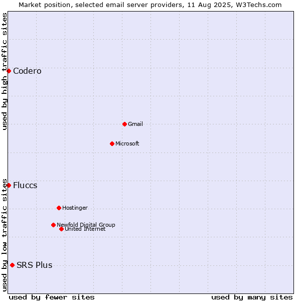 Market position of SRS Plus vs. Codero vs. Fluccs
