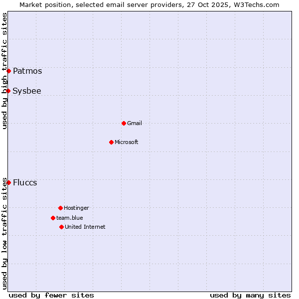 Market position of Patmos vs. Fluccs vs. Sysbee