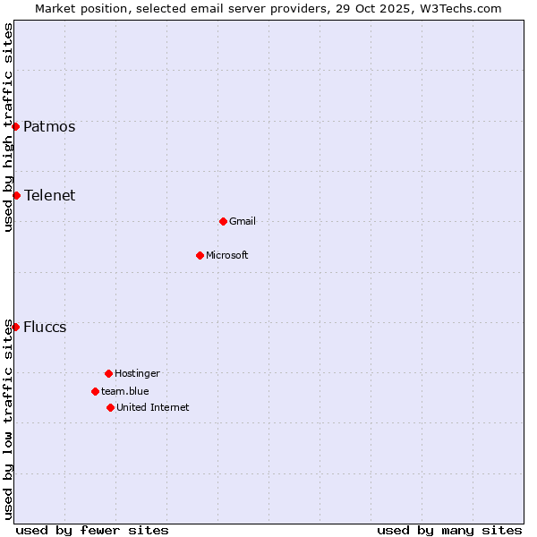 Market position of Telenet vs. Patmos vs. Fluccs