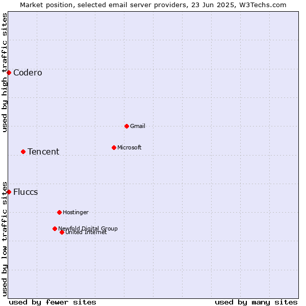 Market position of Tencent vs. Codero vs. Fluccs