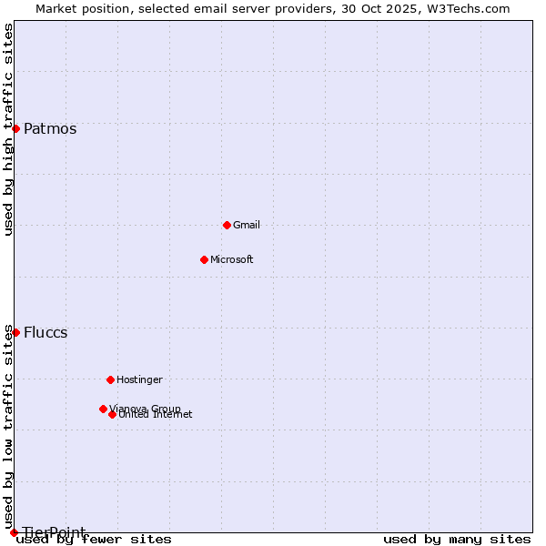 Market position of Patmos vs. Fluccs vs. TierPoint