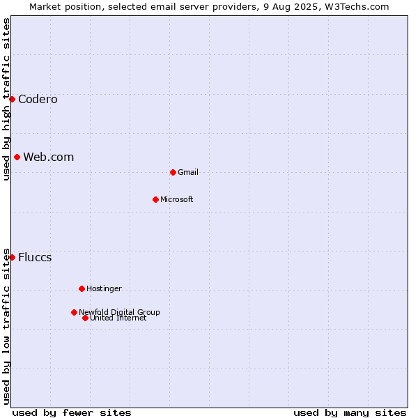 Market position of Web.com vs. Codero vs. Fluccs