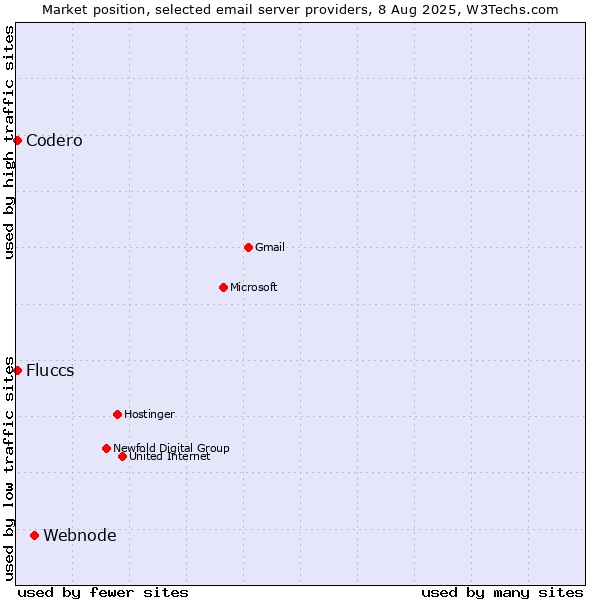 Market position of Webnode vs. Codero vs. Fluccs