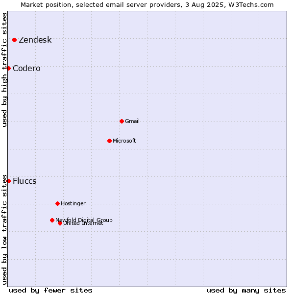 Market position of Zendesk vs. Codero vs. Fluccs