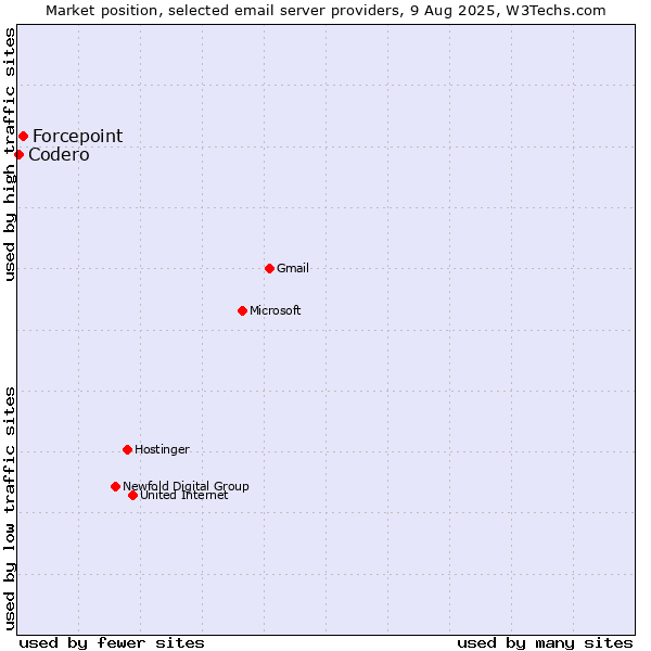 Market position of Forcepoint vs. Codero