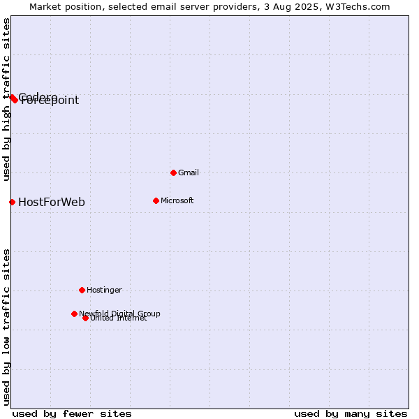 Market position of Forcepoint vs. Codero vs. HostForWeb