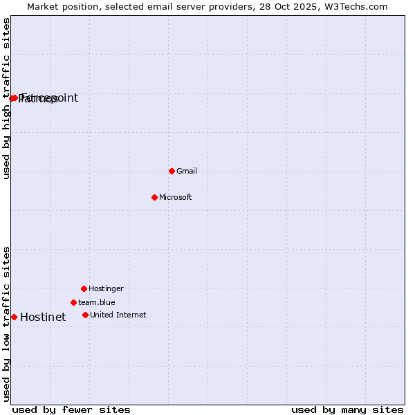 Market position of Forcepoint vs. Hostinet vs. Patmos