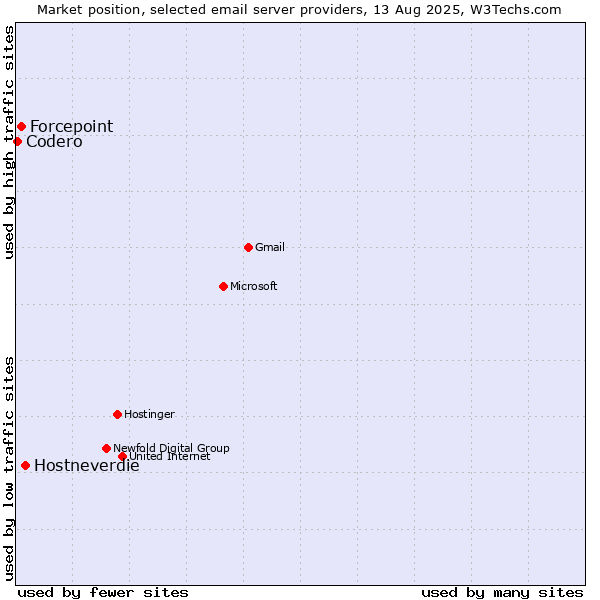 Market position of Hostneverdie vs. Forcepoint vs. Codero