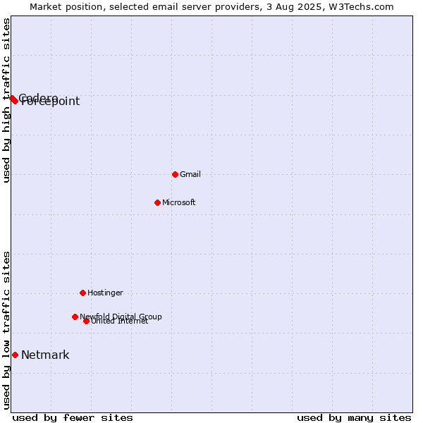 Market position of Forcepoint vs. Netmark vs. Codero