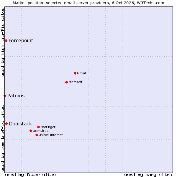 Market position of Opalstack vs. Forcepoint vs. Patmos
