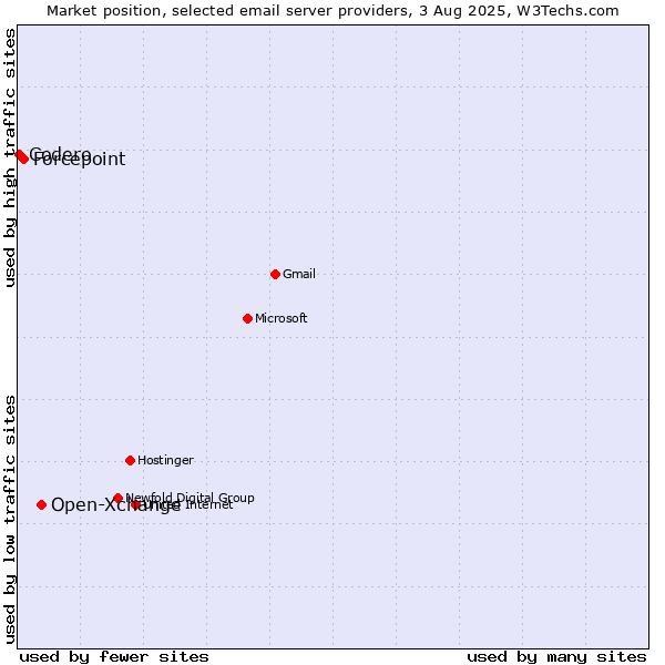 Market position of Open-Xchange vs. Forcepoint vs. Codero