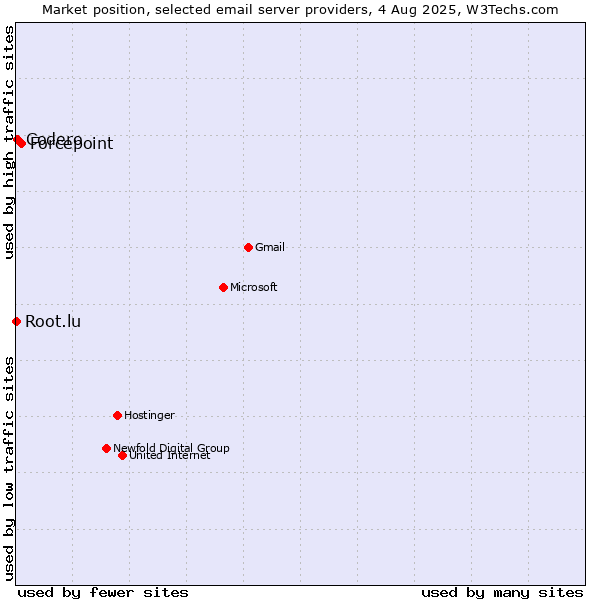 Market position of Forcepoint vs. Codero vs. Root.lu