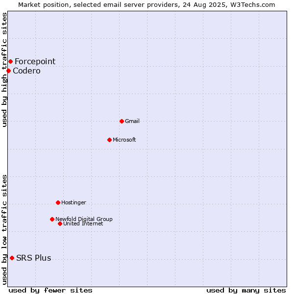 Market position of SRS Plus vs. Forcepoint vs. Codero