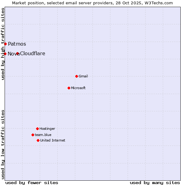 Market position of Cloudflare vs. Patmos vs. Nova