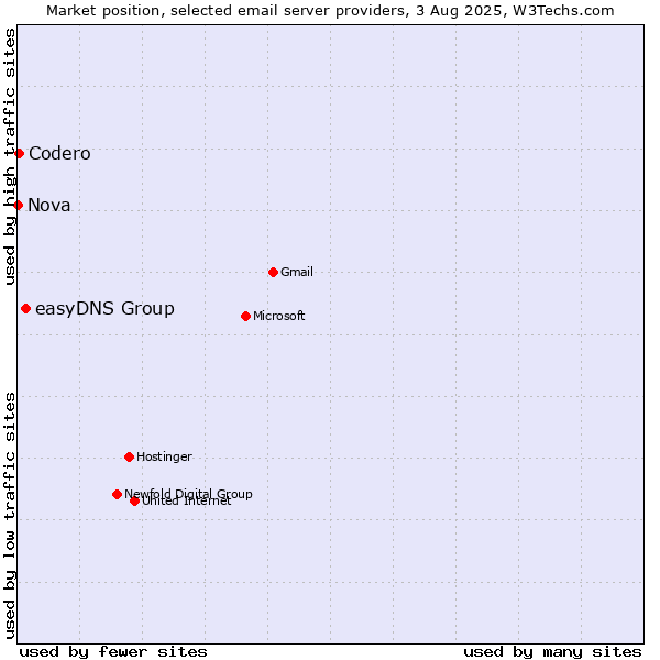 Market position of easyDNS Group vs. Codero vs. Nova