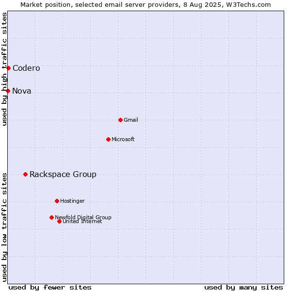 Market position of Rackspace Group vs. Codero vs. Nova