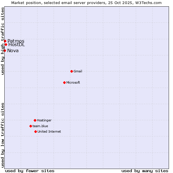Market position of HostDL vs. Patmos vs. Nova