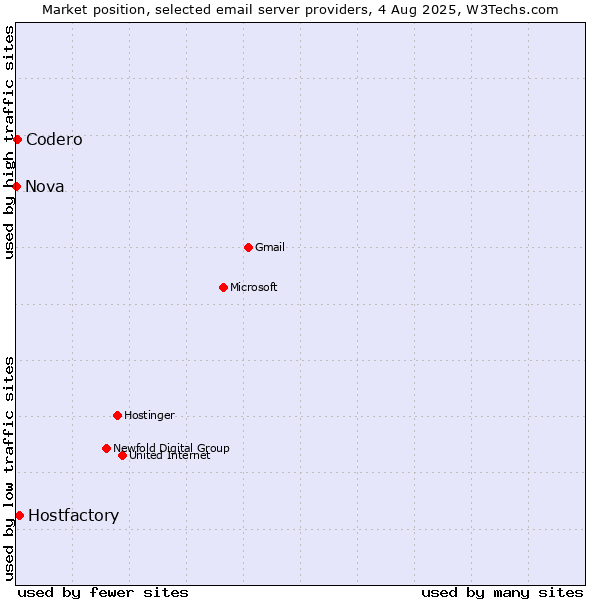 Market position of Hostfactory vs. Codero vs. Nova