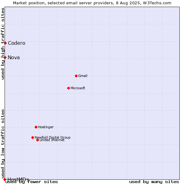Market position of Codero vs. Nova vs. HostMDs