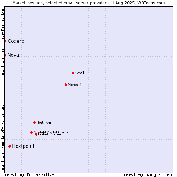 Market position of Hostpoint vs. Codero vs. Nova
