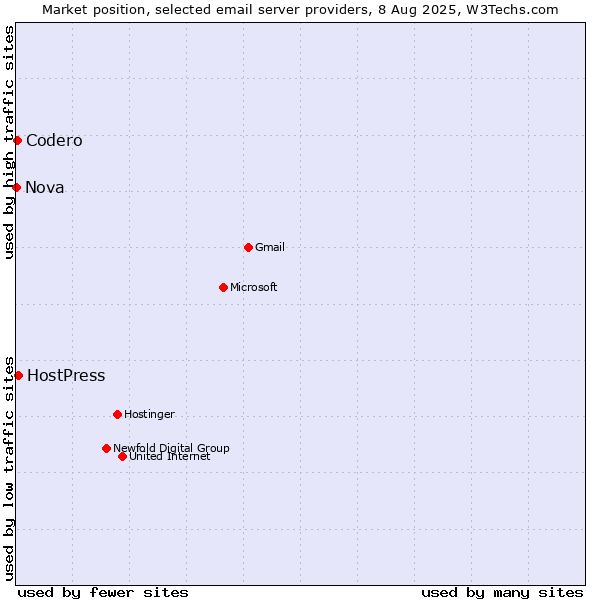 Market position of HostPress vs. Codero vs. Nova