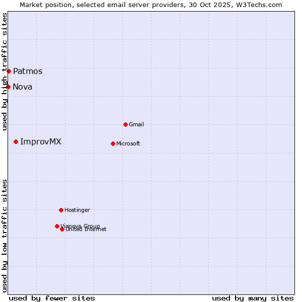 Market position of ImprovMX vs. Patmos vs. Nova