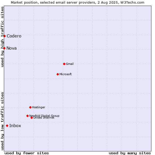 Market position of Inbox vs. Codero vs. Nova