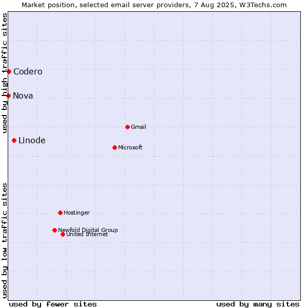 Market position of Linode vs. Codero vs. Nova