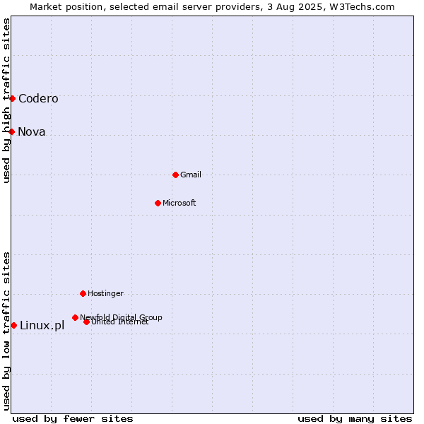 Market position of Linux.pl vs. Codero vs. Nova