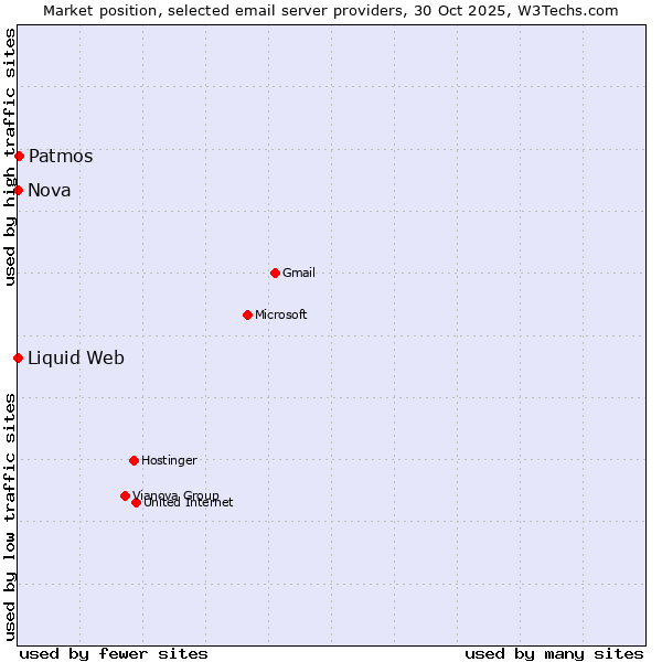 Market position of Patmos vs. Nova vs. Liquid Web