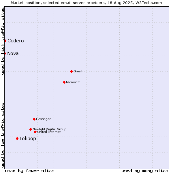 Market position of Lolipop vs. Codero vs. Nova