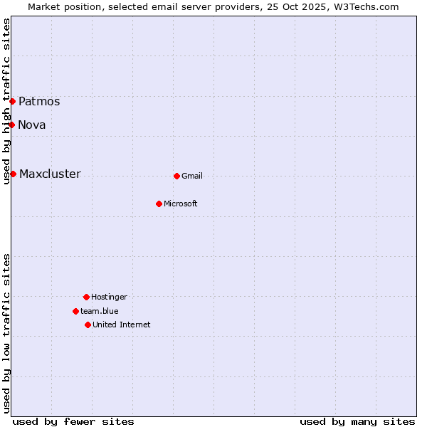 Market position of Maxcluster vs. Patmos vs. Nova