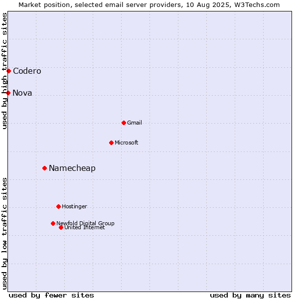 Market position of Namecheap vs. Codero vs. Nova
