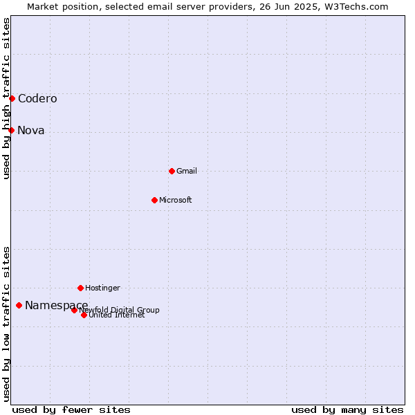 Market position of Namespace vs. Codero vs. Nova