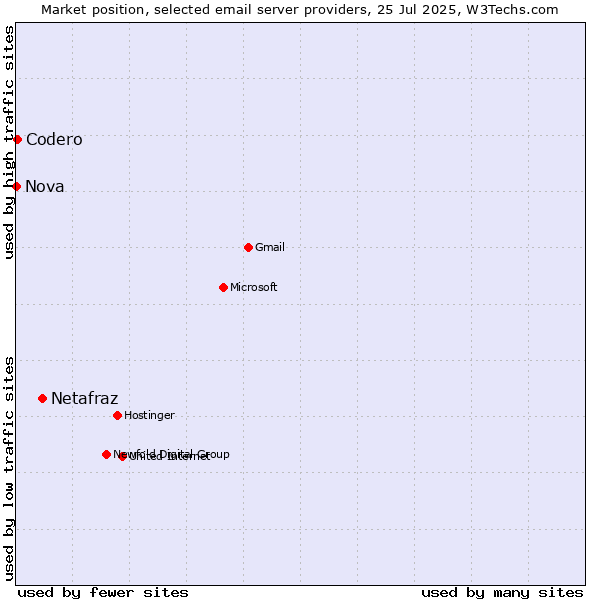 Market position of Netafraz vs. Codero vs. Nova