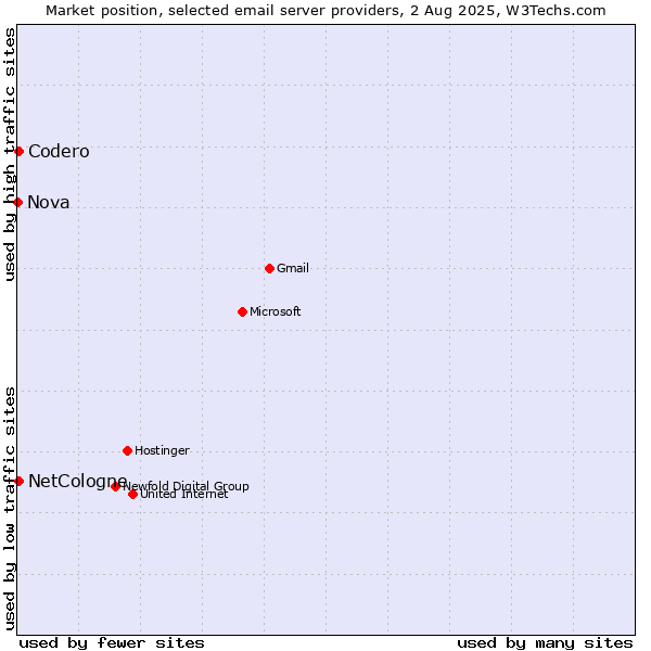 Market position of Codero vs. NetCologne vs. Nova