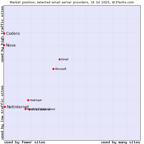 Market position of Netinternet vs. Codero vs. Nova