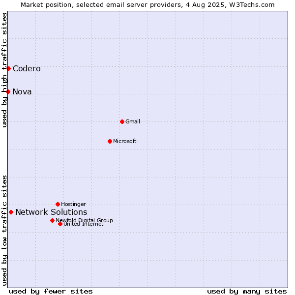 Market position of Network Solutions vs. Codero vs. Nova