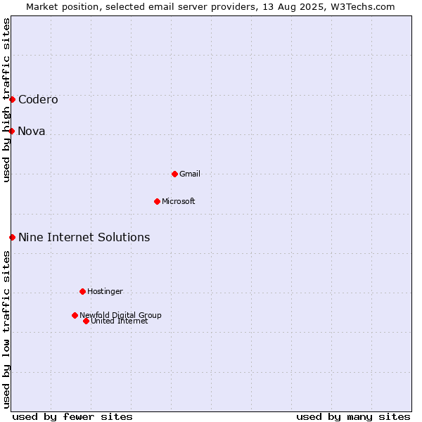 Market position of Codero vs. Nine Internet Solutions vs. Nova