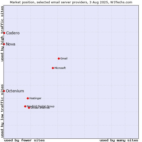 Market position of Codero vs. Nova vs. Octenium