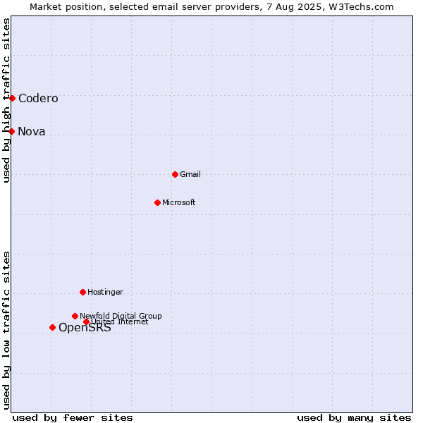 Market position of OpenSRS vs. Codero vs. Nova