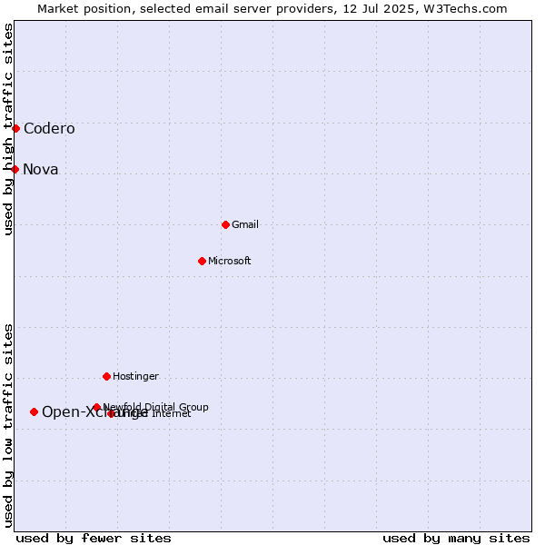 Market position of Open-Xchange vs. Codero vs. Nova