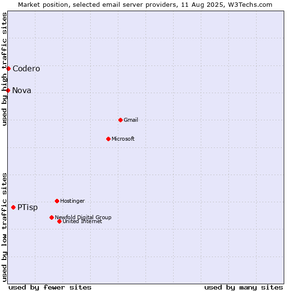 Market position of PTisp vs. Codero vs. Nova