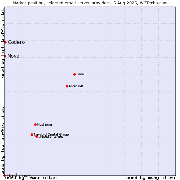 Market position of Codero vs. Nova vs. Raidboxes