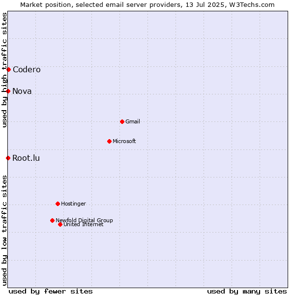 Market position of Codero vs. Root.lu vs. Nova