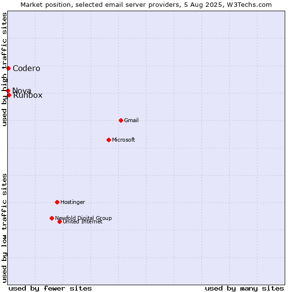 Market position of Runbox vs. Codero vs. Nova