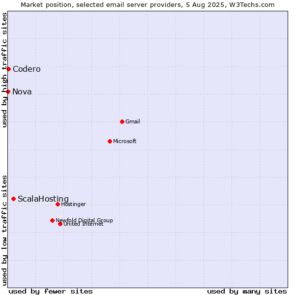 Market position of ScalaHosting vs. Codero vs. Nova