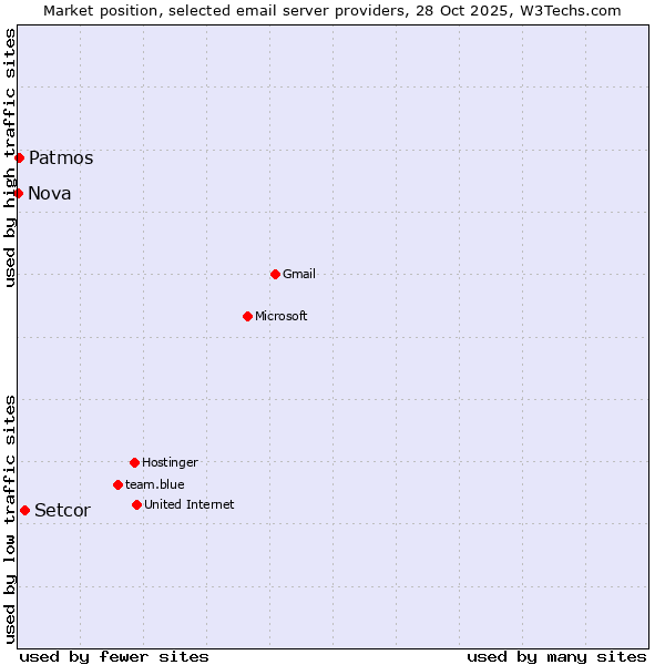 Market position of Setcor vs. Patmos vs. Nova